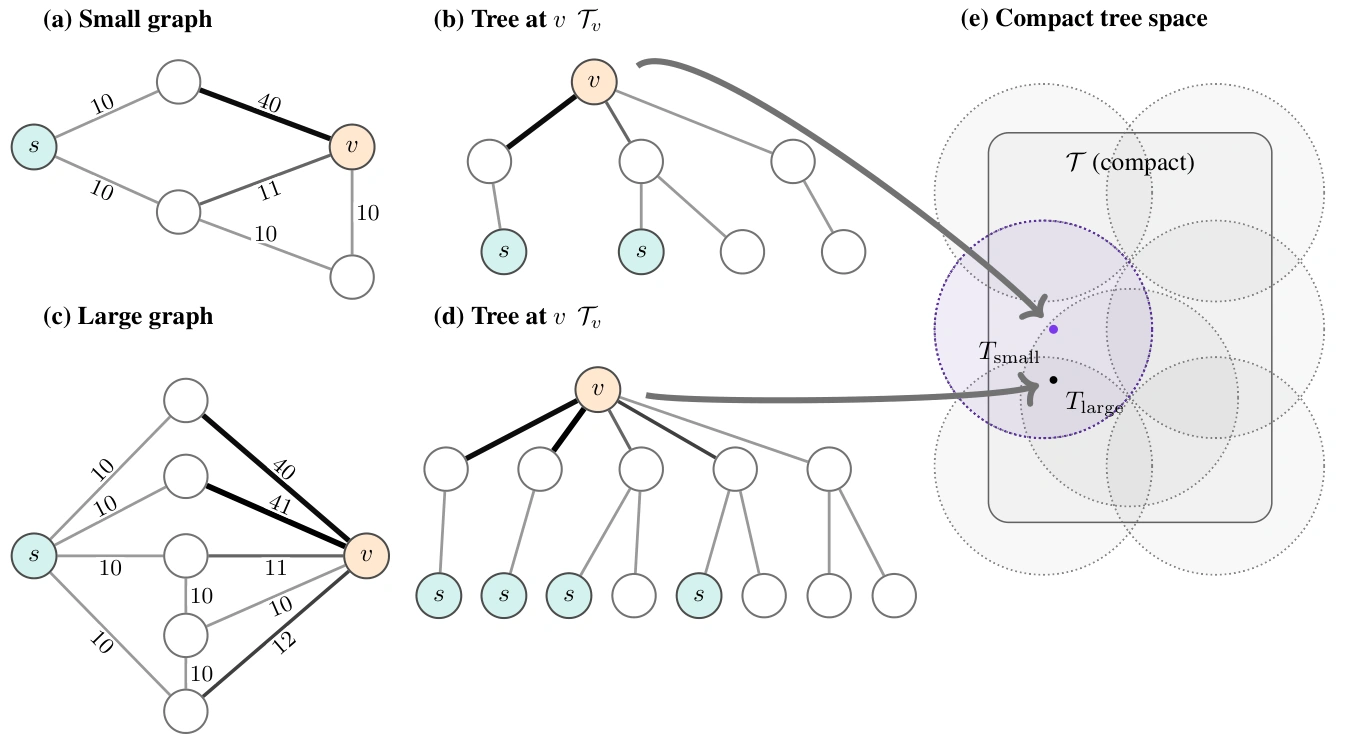 Small and large graphs map to nearby computation trees in a compact tree space, illustrating algorithmic generalization