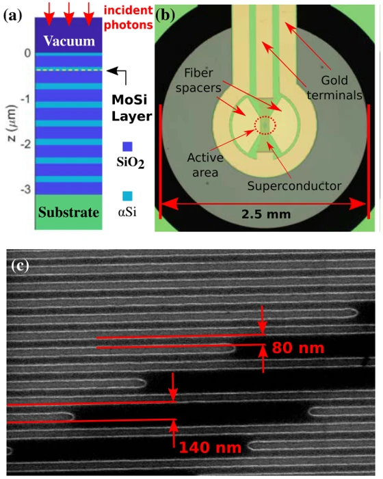 Optical stack, device chip photograph, and scanning electron micrograph of the nanowire detector