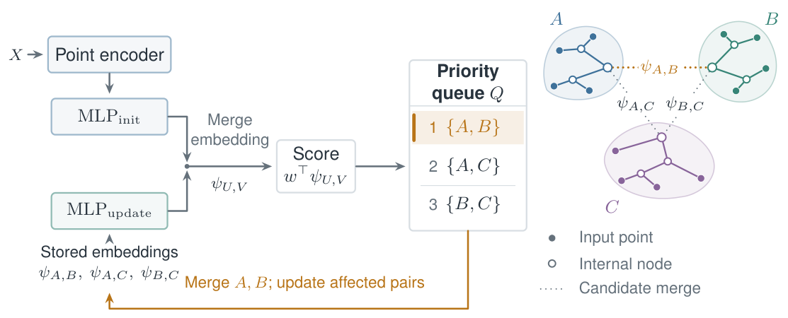 NN-linkage iteratively merges clusters and updates learned representations to construct a hierarchical tree