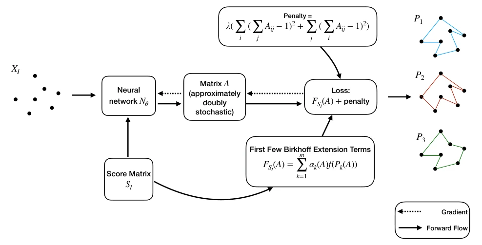 Neural optimization pipeline using a score matrix, Birkhoff extension, and permutation rounding