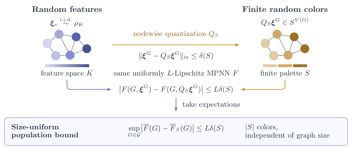 Random node features are quantized to a finite palette with a uniform bound on expected output error