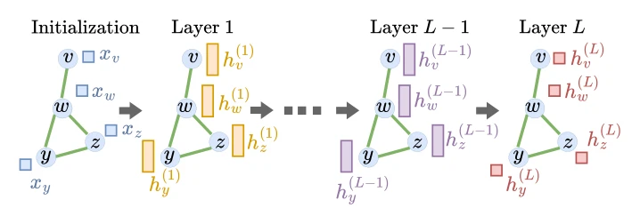 A graph neural network repeatedly updates node features using adjacent nodes and edge weights